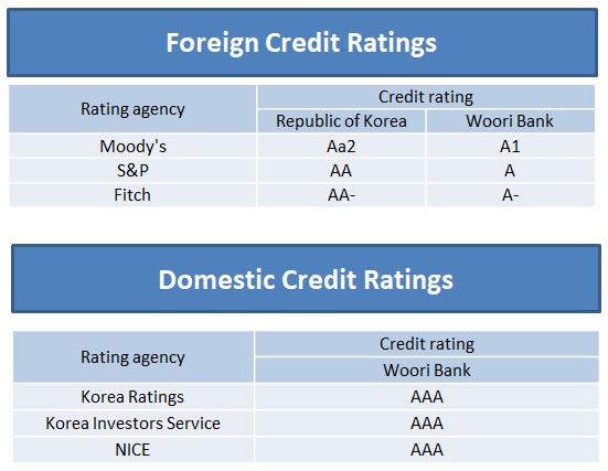 Credit ratings